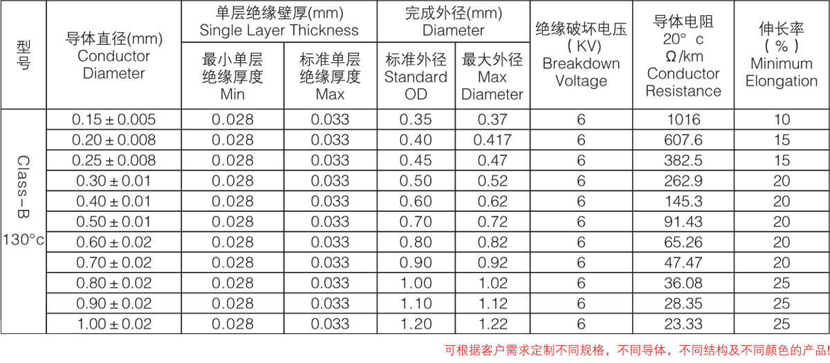 GPX-B standard three-layer insulated wire winding wire (single core series)