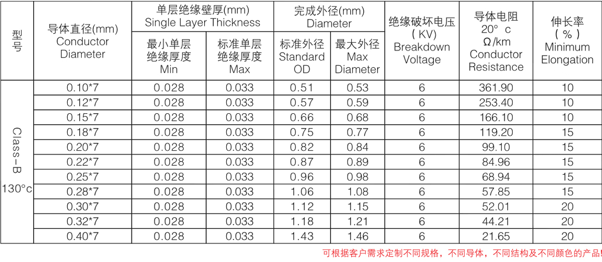 GPX-B   标准型三层绝缘线绕组线(多股系列)