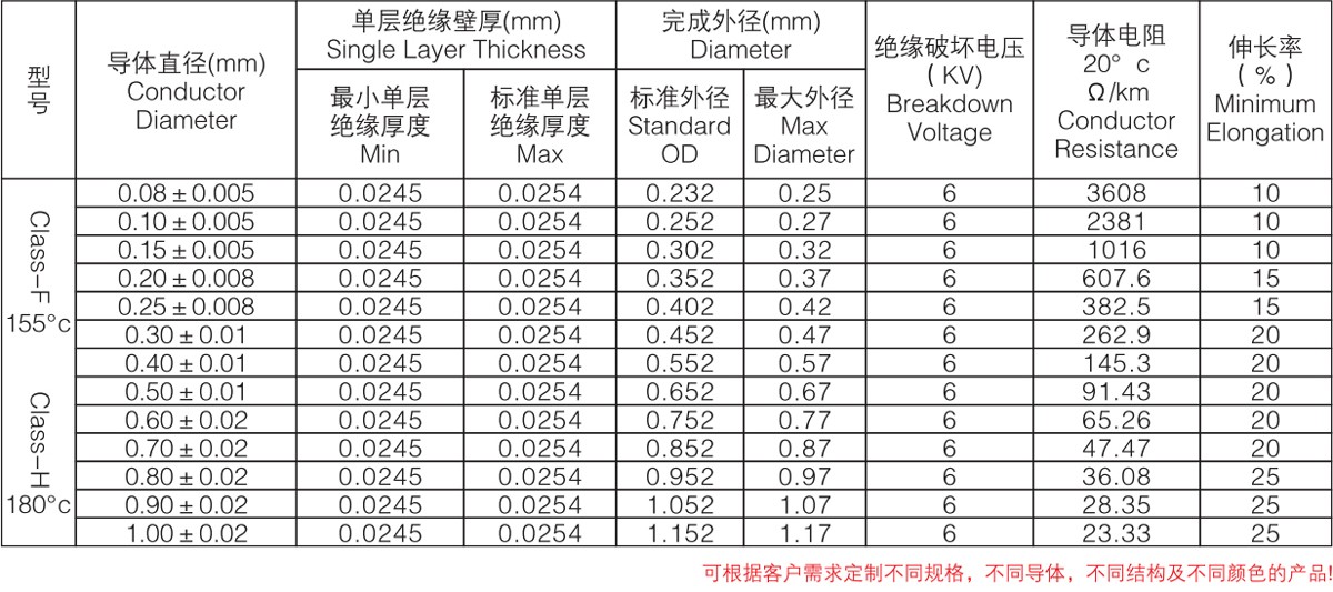GPX-H Three-layer insulated wire winding wire (single core series)
