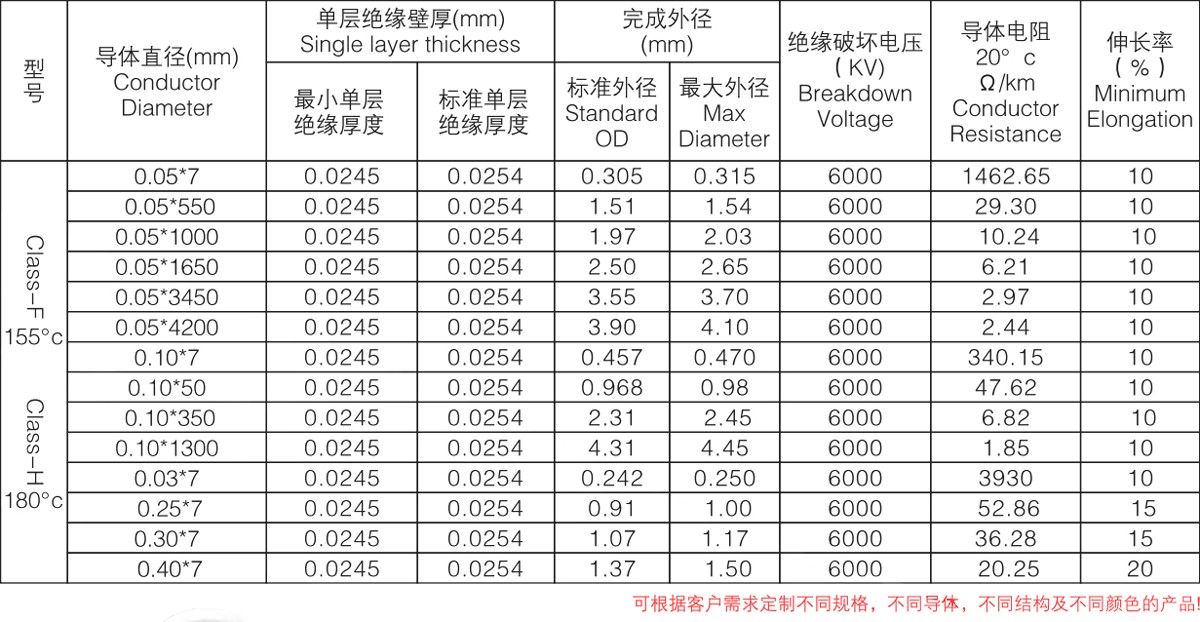 GPX-F three-layer insulated wire winding wire (multi-strand series)